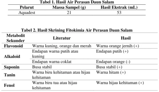 Tabel 1. Hasil Air Perasan Daun Salam 