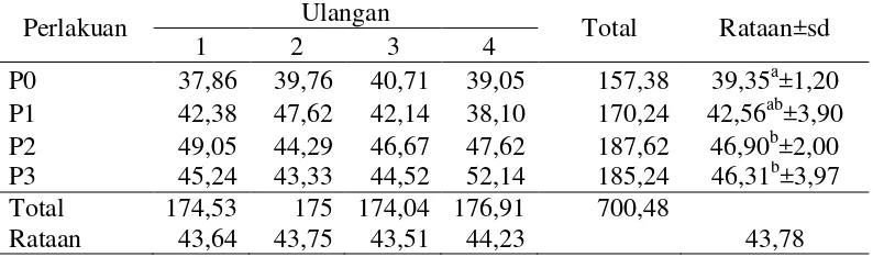 Tabel 8. Data rataan pertambahan bobot badan selama penelitian (g/ekor/hari) 