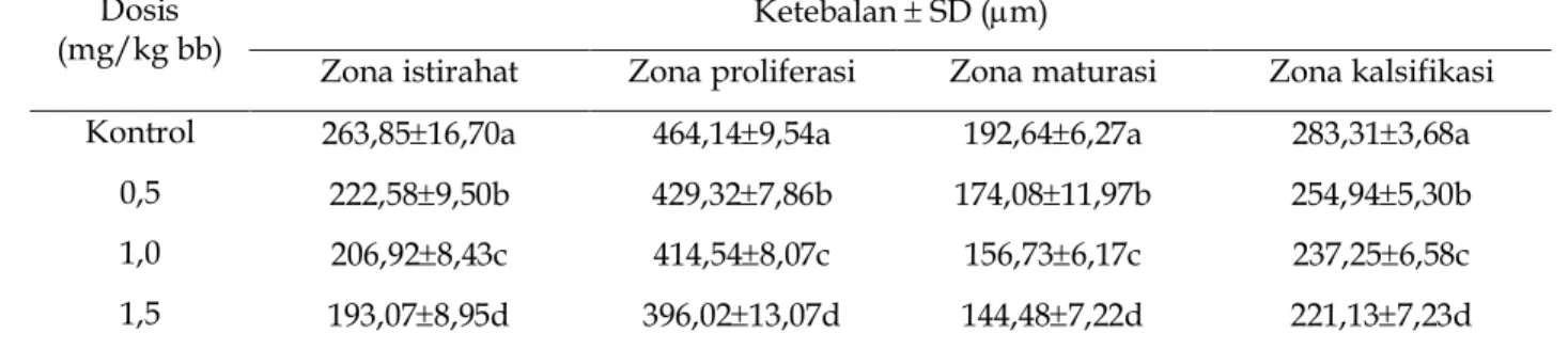Tabel 1. Rerata ketebalan zona istirahat, zona proliferasi, zona maturasi dan zona kalsifikasi kartilago epifisialis 