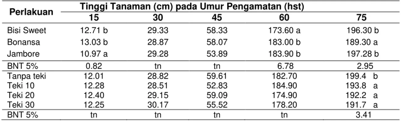 Tabel  3  menunjukkan  terdapat  interaksi  antara  varietas  dengan  keberadaan  teki,  dari  ketiga  varietas  tanpa  teki menunjukkan  panjang  tongkol  tertinggi,  begitu juga dengan komponen hasil lainnya  (Tabel  4)  seperti  diameter  tongkol  dan  