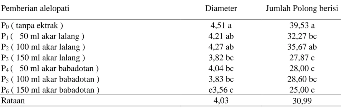 Tabel  2.  Diameter  dan  polong  berisi  tanaman  kedelai  pada  perlakuan  pemberian  alelopati  lalang 