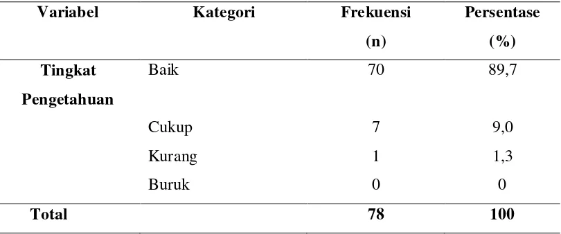 Tabel 5.4 Distribusi frekuensi hasil uji tingkat pengetahuan berdasarkan 