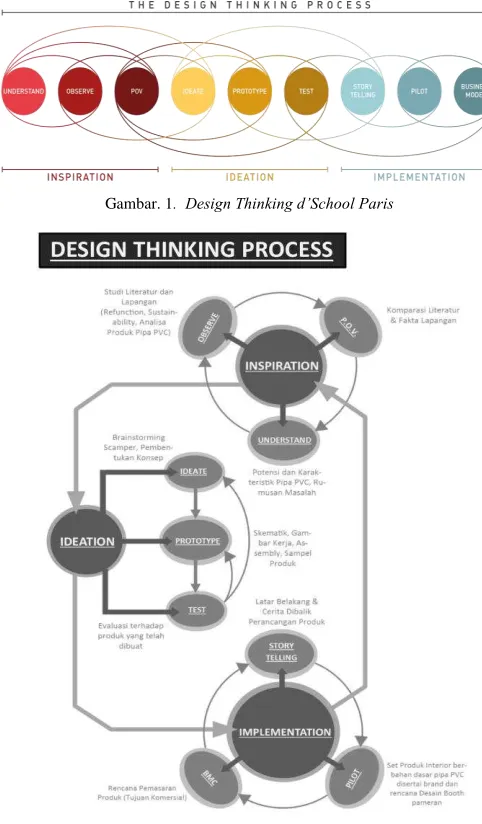 Gambar. 1.  Design Thinking d’School Paris 