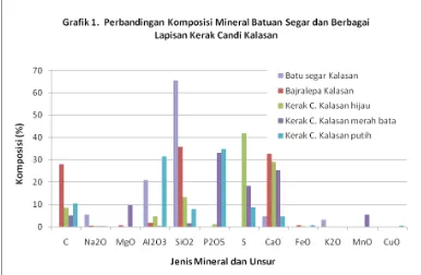 Tabel 1.  Komposisi Lapisan Kerak Candi Borobudur, Mendut dan Kalasan sertaBatu Segar Candi Kalasan