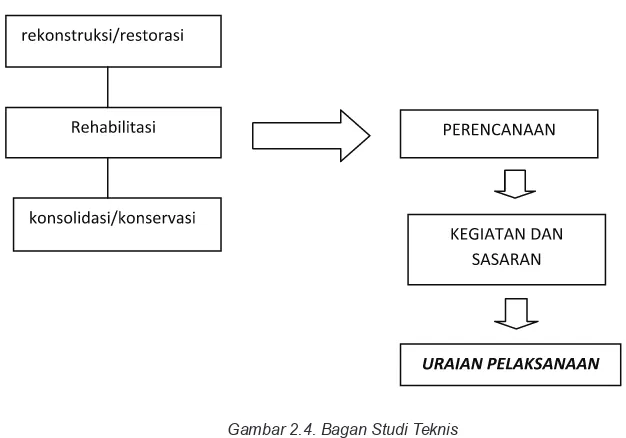 Gambar 2.4. Bagan Studi Teknis