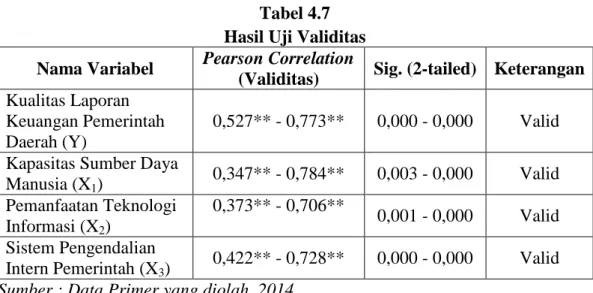 Tabel 4.7  Hasil Uji Validitas  Nama Variabel  Pearson Correlation 