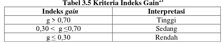 Tabel 3.5 Kriteria Indeks Gain21 