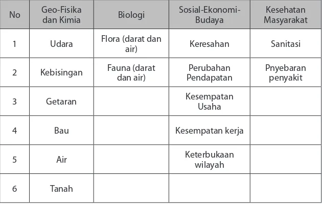 Tabel II.1. Komponen-komponen penentu kualitas lingkungan hidup