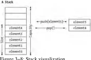 Table 3−3: Summary of the Stack Class.