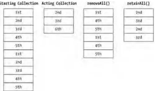 Figure 7−2 should help you visualize the difference between removeAll() and retainAll()