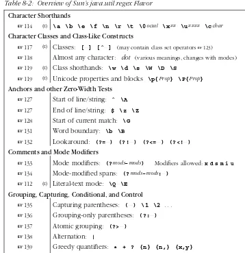 Table 8-2: Overview of Sun’s java.util.regex Flavor