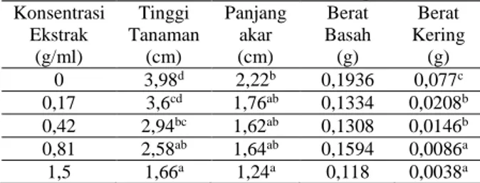 Tabel  2.      Rerata  Tinggi  Tanaman,  Panjang  Akar  dan  Berat 