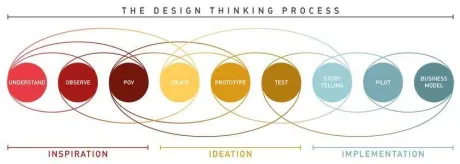 Gambar 1. Design thinking process