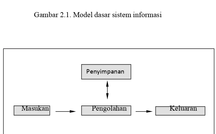 Gambar 2.1. Model dasar sistem informasi