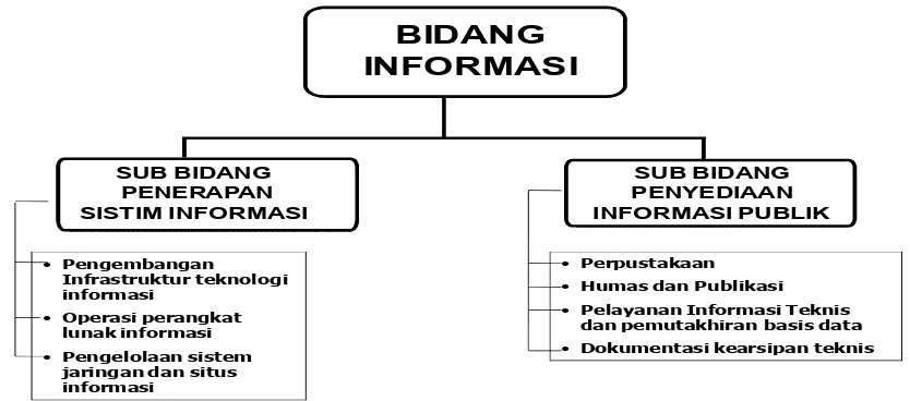 Gambar 3.2. Struktur Organisasi Pusat Sumberdaya Geologi