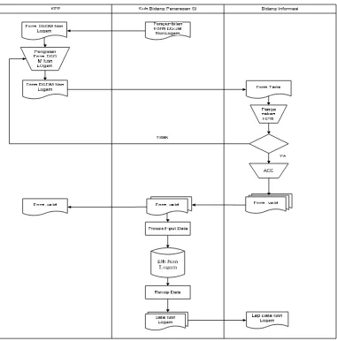 Gambar 4.1 Flowmap Sistem Yang Berjalan