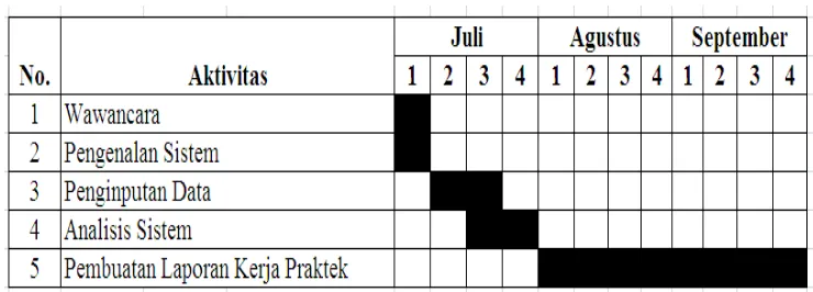 Tabel 1.1  Jadwal Kegiatan Kerja Praktek