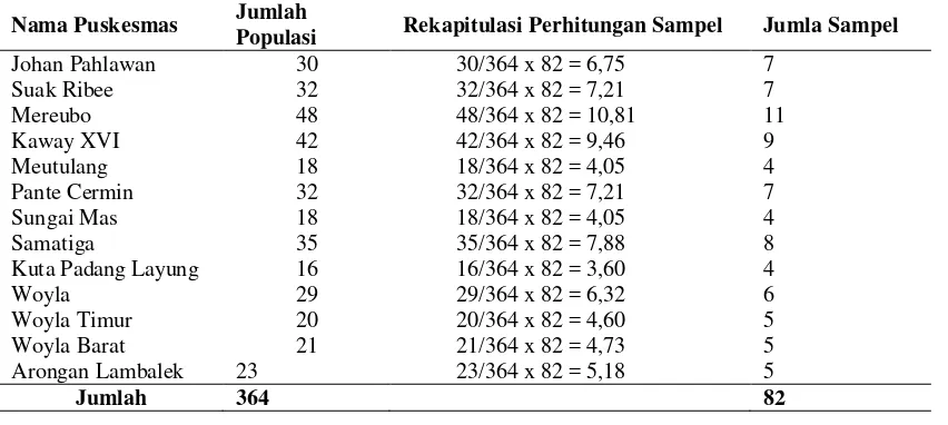 Tabel 3.1 Jumlah Sampel yang Diteliti di Kabupaten Aceh Barat 