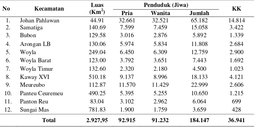 Tabel 4.1 Luas Wilayah, Jumlah Penduduk dan Kepala Keluarga Menurut Kecamatan di Kabupaten Aceh Barat Tahun 2013 