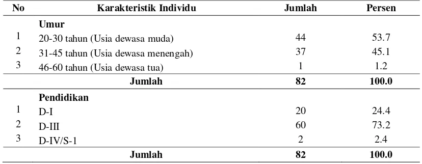 Tabel 4.2 Distribusi Responden Berdasarkan Karakteristik Individu di Kabupaten Aceh Barat Tahun 2013 