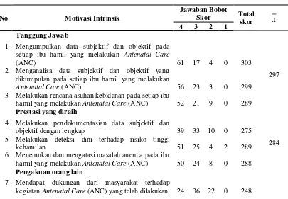 Tabel 4.3 Distribusi Responden Berdasarkan Motivasi Intrinsik di Kabupaten Aceh Barat  