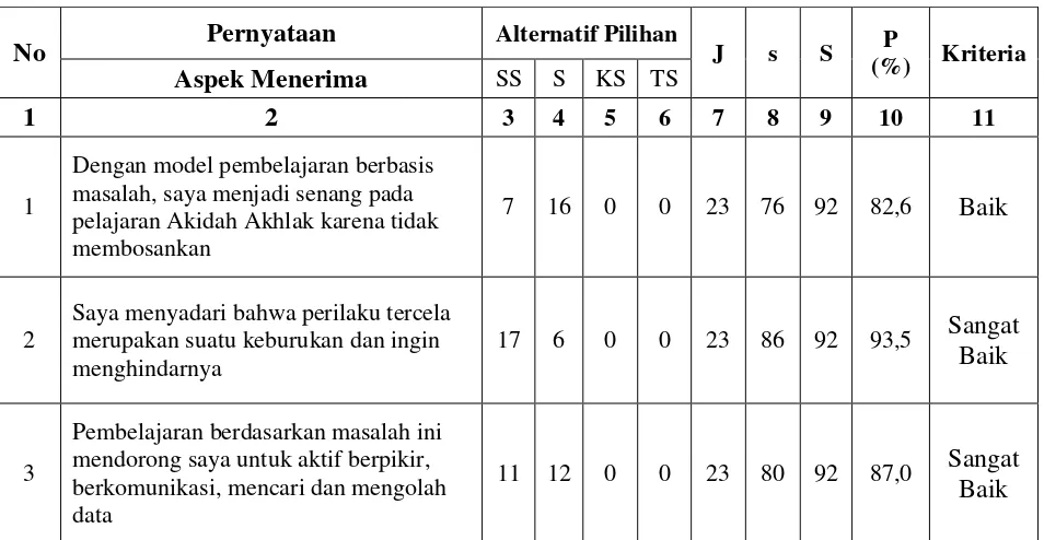 Tabel 4.9 Hasil data angket kemampuan afektif siswa kelas eksperimen 