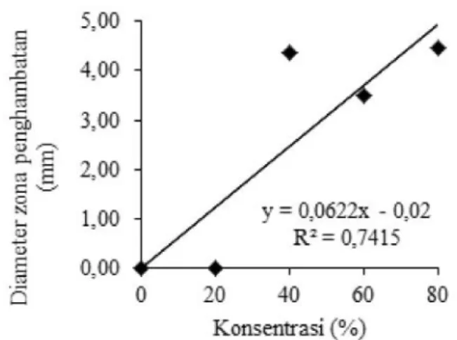 Gambar 2.  Grafik pengaruh taraf konsentrasi ekstrak saliara  terhadap  diameter  zona penghambatan E