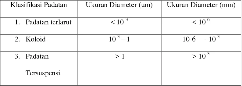 Tabel 2.1 Klasifikasi Padatan di Perairan Berdasarkan Ukuran Diameter 
