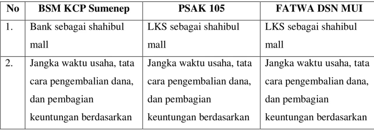 Tabel 4.2 : Tabel Analisis Komparatif (Perbandingan) antara Pembiayaan Bank Syariah  Mandiri KCP Sumenep dengan PSAK 105 dan FATWA DSN (Dewan Syariah 