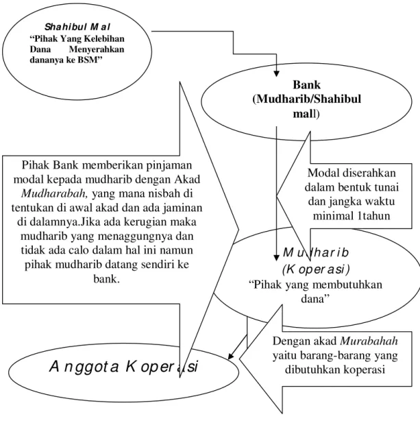 Gambar 4.1 : Proses Pembiayaan Mudharabah Wal Murabahah 