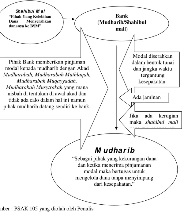 Gambar 4.2 : Proses Pembiayaan Mudharabah PSAK 105 