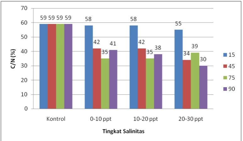 Gambar 10. Kandungan C/N pada berbagai tingkat salinitas  