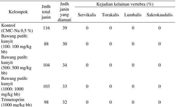 Tabel 4. Hasil Pengamatan Kerangka (Vertebra) Janin  Kelompok  Jmlh total  janin  Jmlh janin yang  diamati 