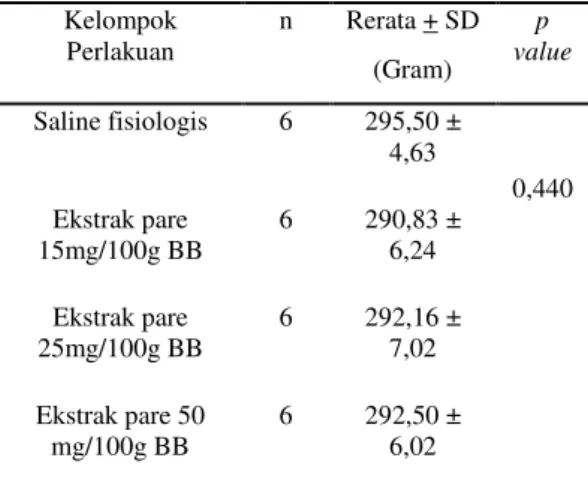 Tabel 2. Analisis Uji Homogenitas Berat Badan Tikus  Jantan (Rattus novergicus) Sprague Dawley ® 