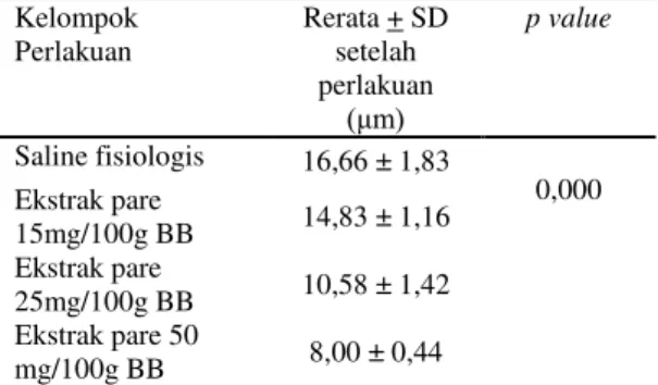 Tabel  6. Hasil Uji Pengaruh Pemberian Ekstrak Pare  terhadap Tebal Epitel Germinal Tubulus Seminiferus  (µm) Tikus Puth Jantan (Rattus norvegicus)Sparaque 