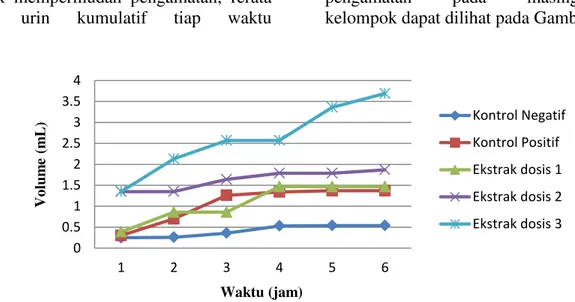 Gambar 1. Grafik rerata volume urin kumulatif tiap waktu pengamatan  Pada  kelompok  perlakuan  suspensi 