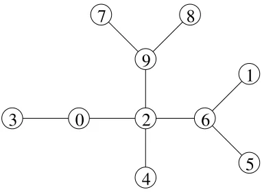 Figure 24: A labelled tree
