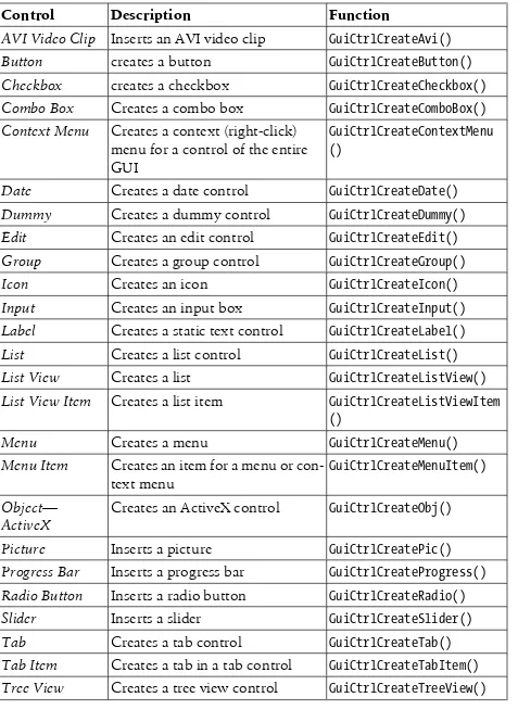 Table 2. AutoIt GUI Controls