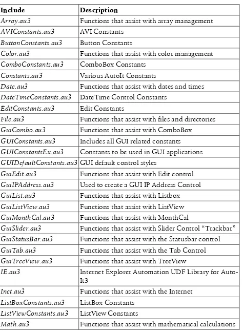 Table 1. AutoIt v3 Standard Includes