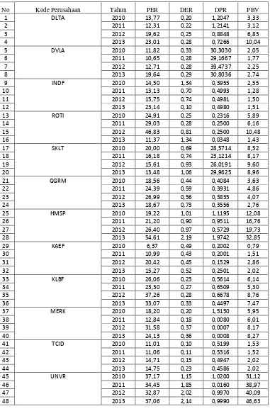 Tabel Data  Variabel PER, DER, DPR dan PBV 