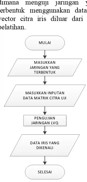 Gambar 4. Diagram Alir Program Utama  