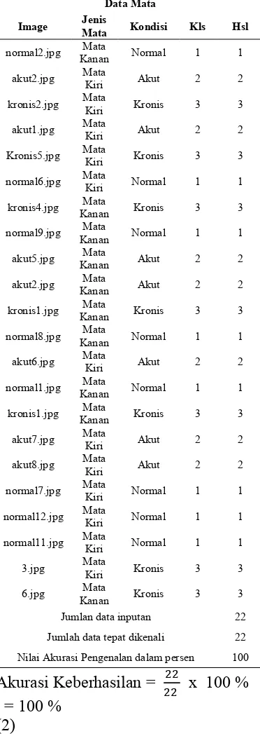 Tabel 2: Hasil Pengujian Data Uji pada Jaringan LVQ 