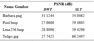 Tabel 1:  Perbandingan PSNR DWT dan SLT [6] 
