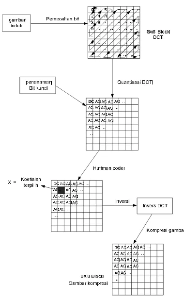 Gambar 1. Proses Operasi Gambar pada DCT 