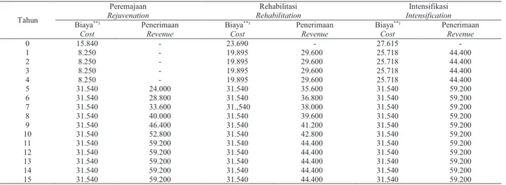 Tabel 3.  Proyeksi arus biaya dan arus penerimaan*) Table 3.   The projection of costs and revenues