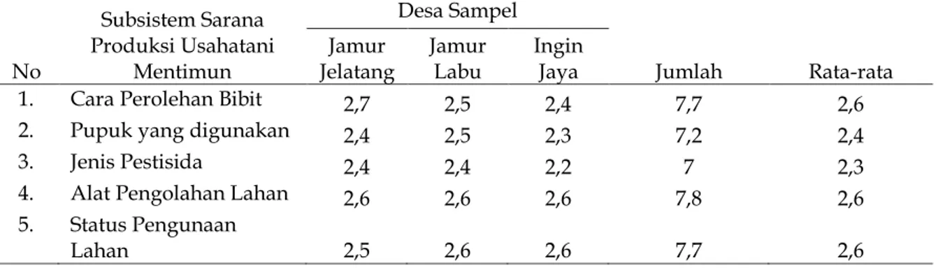 Tabel  1.  Rata-rata  Skor  Subsistem  Sarana  Produksi  Terhadap  Pendapatan  Usahatani  Mentimun di Kecamatan Rantau 