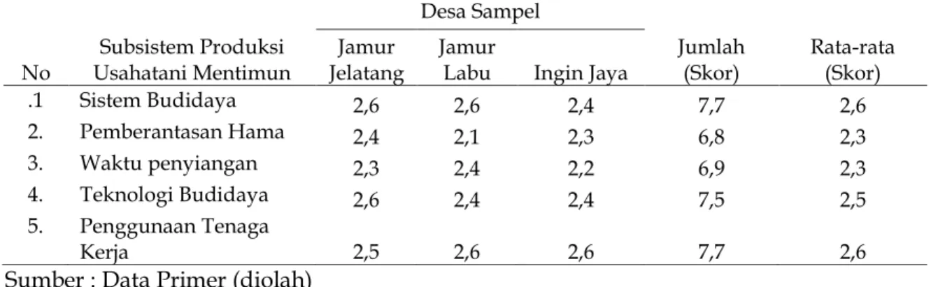 Tabel 3.  Rata-rata  Skor  Subsistem  Penanganan  Pasca  panen  Terhadap  Pendapatan  Usahatani Mentimun di Kecamatan Rantau 