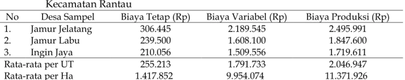 Tabel  4.  Rata-rata  Penggunaan  Biaya  Produksi  pada  Usahatani  Mentimun  di  Kecamatan Rantau 