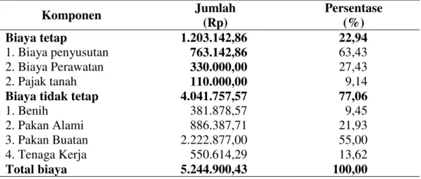 Tabel 2. Rata-Rata Biaya Produksi Pada Budidaya Bandeng dalam Satu   Kali Proses Produksi 