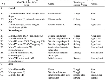 Tabel 1. Klasifikasi mutu produk gaharu berdasarkan standar Nasional Indonesia (SNI) 